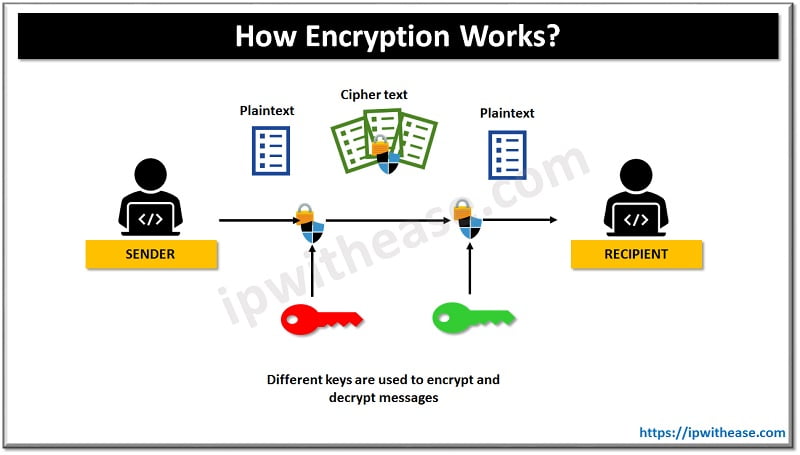 what is encryption