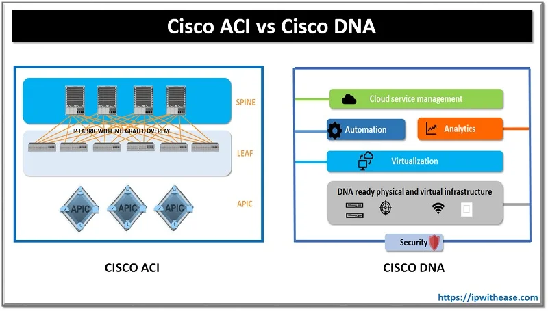 CISCO ACI VS CISCO DNA