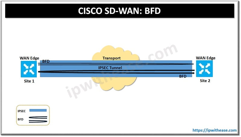 Cisco SD WAN: BFD (Bidirectional Forwarding Detection)