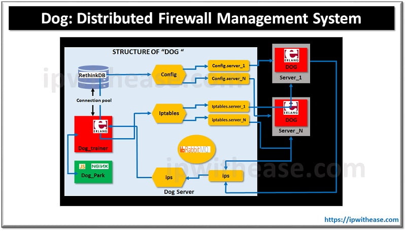 Dog: Distributed Firewall Management System