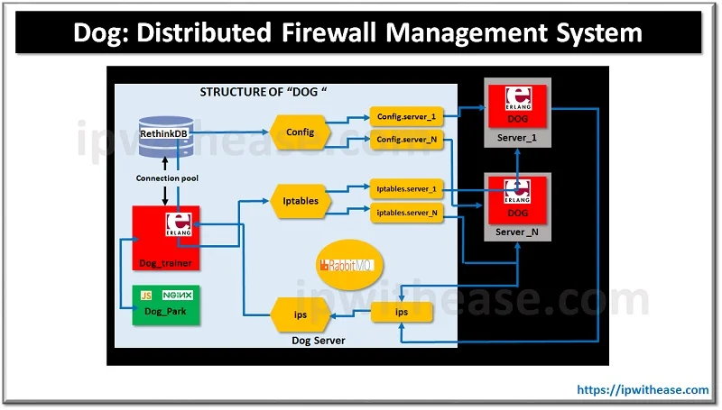 Dog: Distributed Firewall Management System