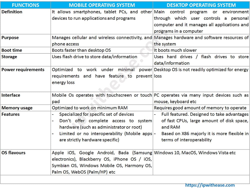 Differences between operating systems litoseries