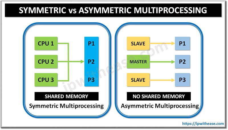 Symmetric & Asymmetric Multiprocessing