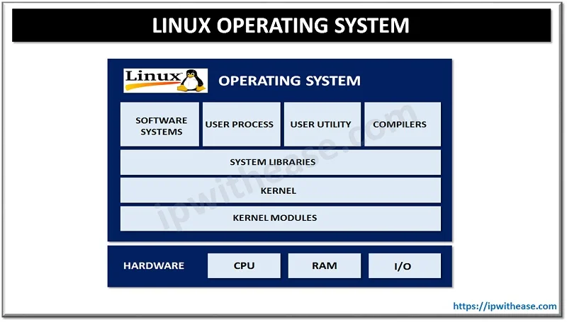 LINUX OPERATING SYSTEM