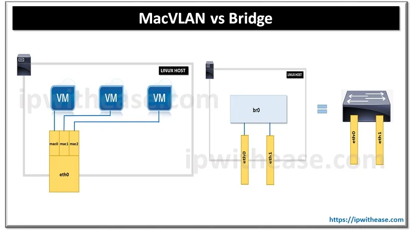 MacVLAN vs Bridge: Understand the difference 9 macvlan vs bridge