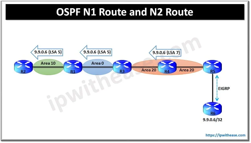 ospf n1 and n2 routes