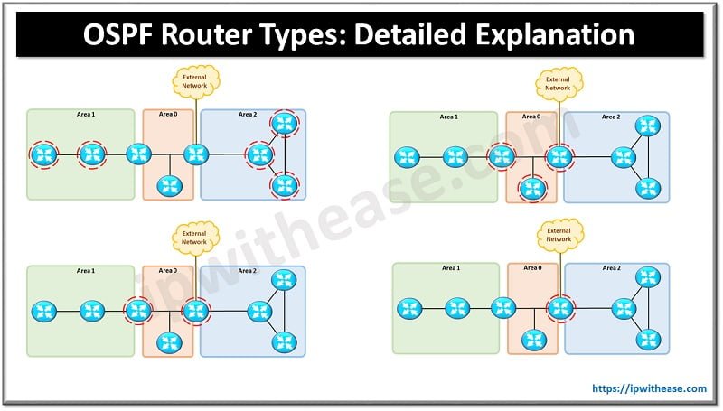 Ospf Router Types Detailed Explanation Ip With Ease 6351