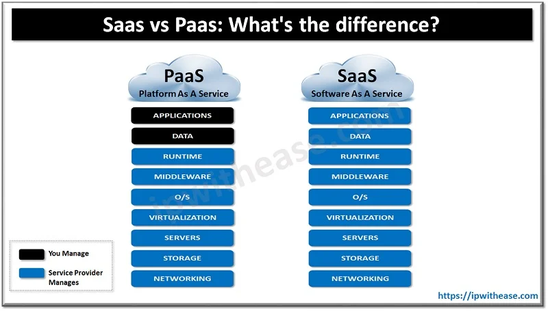 Saas vs Paas: What's the difference? 6 saas vs paas