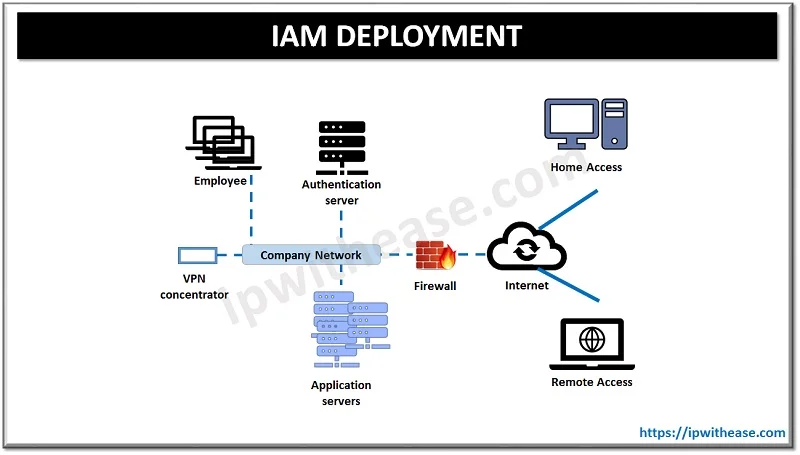 IAM vs PAM: Detailed Comparison 1 IAM vs PAM 1