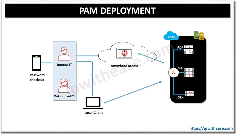 IAM vs PAM: Detailed Comparison 2 IAM vs PAM 2