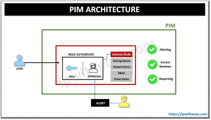 PAM vs PIM: Detailed Comparison 3 PAM VS PIM 3