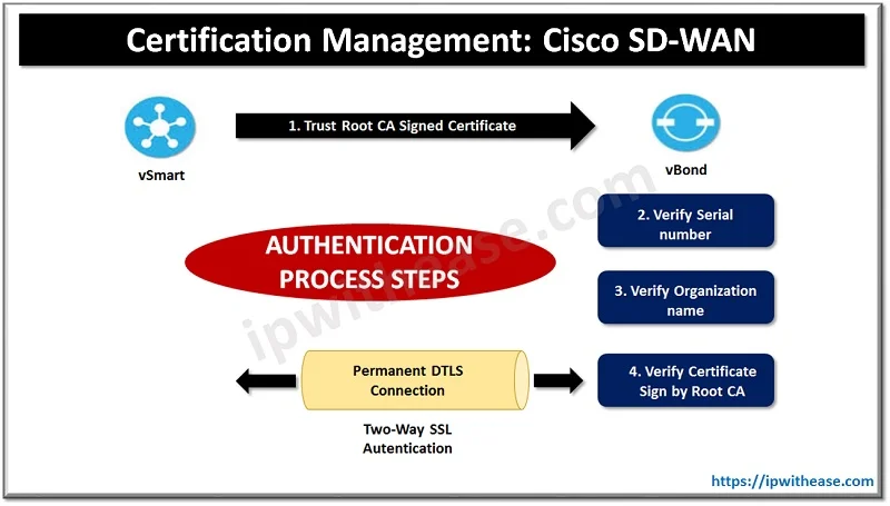Certification Management: Critical to Security Integrity of Cisco SD-WAN 1 certification management