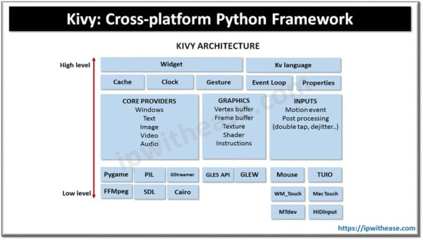 Kivy: Cross-platform Python Framework for NUI Development - IP With Ease