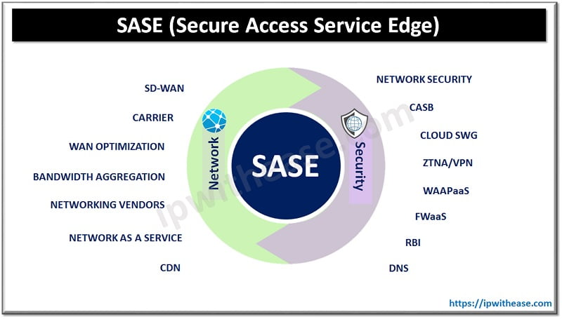 SASE (Secure Access Service Edge)