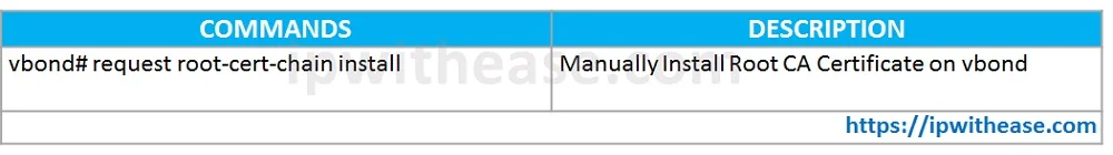 vBond Controller Deployment: Cisco SDWAN Deployment Guide 3 vbond controller deployment 3