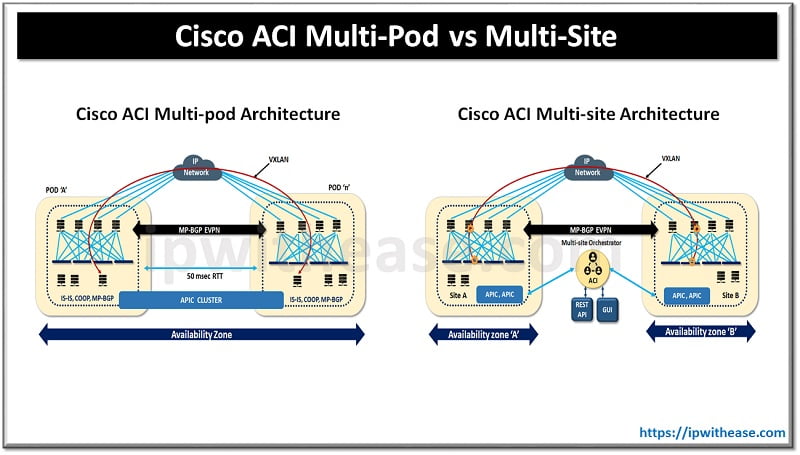 CISCO ACI multi-pod vs multi-site