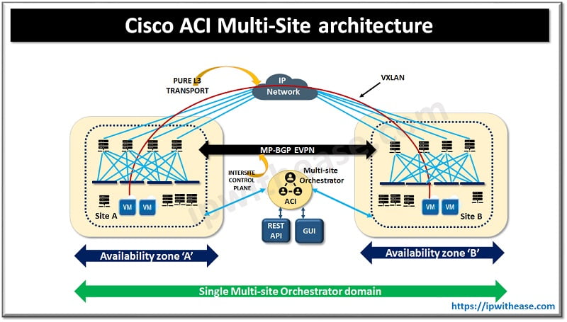 Cisco ACI Multi-Pod Vs Multi-Site: Detailed Comparison - IP With Ease