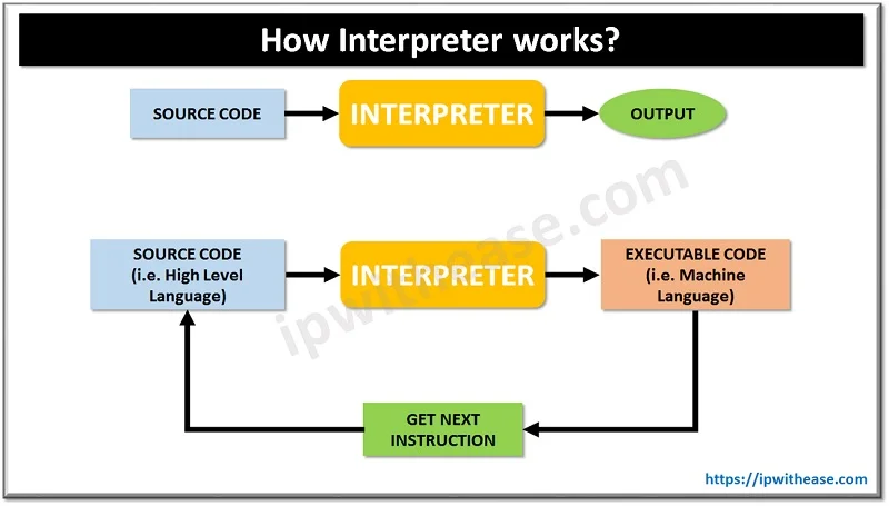 Compiler vs Interpreter vs Assembler 2 how interpreter works