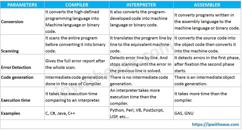 differences between compiler and interpreter
