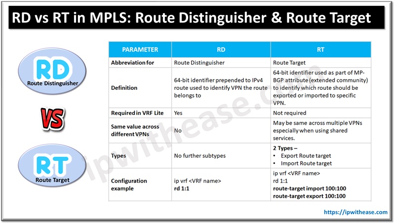 RD vs RT in MPLS