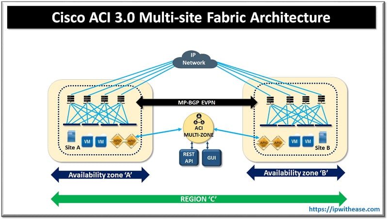 CISCO ACI MULTI-SITE FABRIC