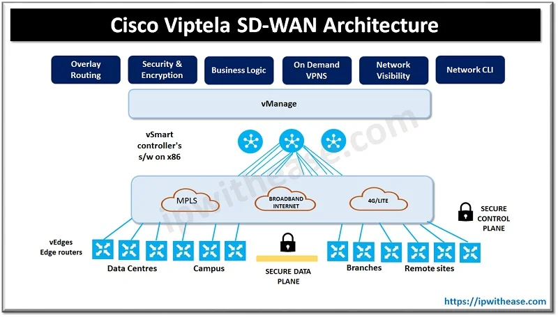 Cisco ACI vs Cisco Viptela SD-WAN vs Cisco SD-access: Detailed Comparison 2 Cisco ACI Cisco Viptela SDWAN Cisco SD access 2