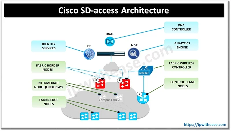 Cisco ACI vs Cisco Viptela SD-WAN vs Cisco SD-access: Detailed Comparison 3 Cisco ACI Cisco Viptela SDWAN Cisco SD access 3