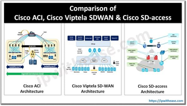 3 Layer Cisco Hierarchical Model - IP With Ease