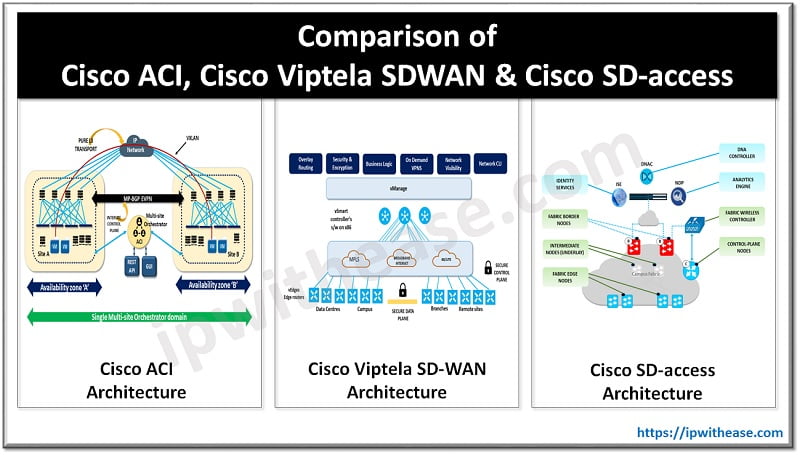 Cisco ACI Cisco Viptela SDWAN & Cisco SD-access