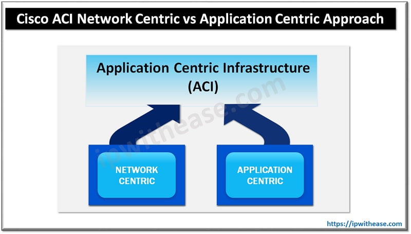 Cisco ACI Network Centric vs Application Centric approach 12 Cisco ACI Network Centric vs Application Centric Approach
