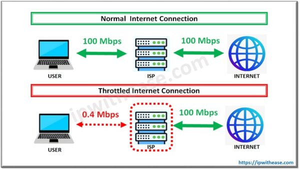 Internet Throttling: What is it and How to fix it? - IP With Ease