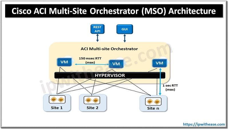 cisco ACI Multi-Site Orchestrator (mso)