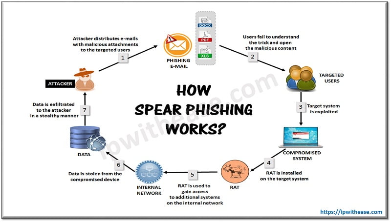 Spear Phishing Attack: Cyber Security - IP With Ease