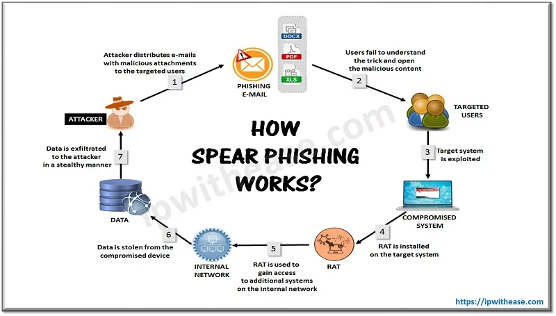 Spear Phishing Attack: Cyber Security 1 SPEAR PHISHING ATTACK 1NEW