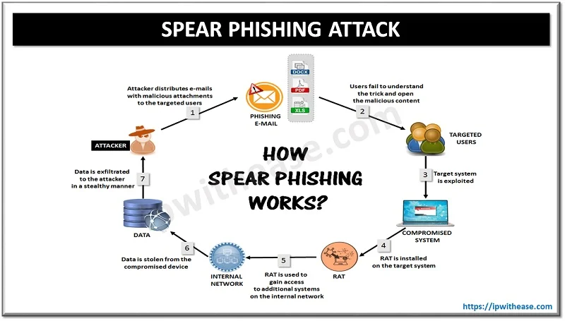 Common Cyber Attacks Detected by IDS and Prevented by IPS 5 SPEAR PHISHING ATTACK