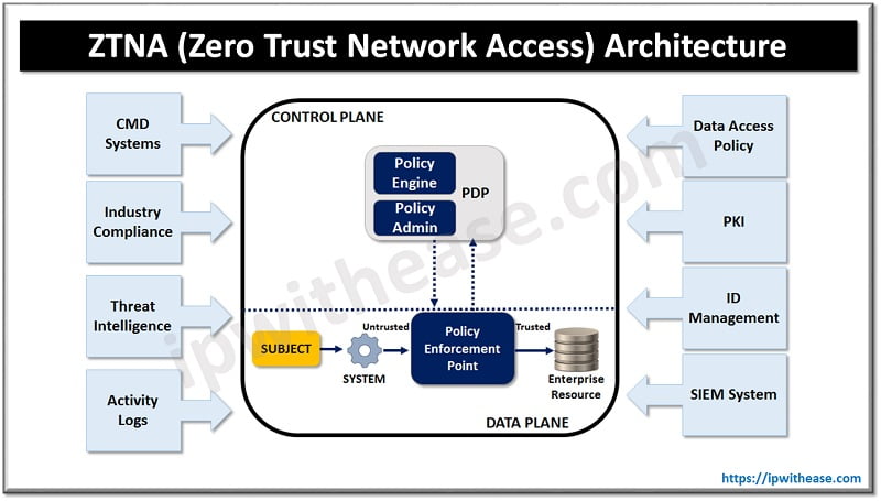 What is ZTNA (Zero Trust Network Access)