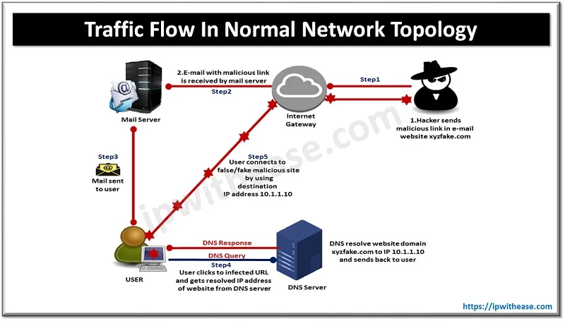 Understanding DNS Sinkhole 2 dns sinkhole 2