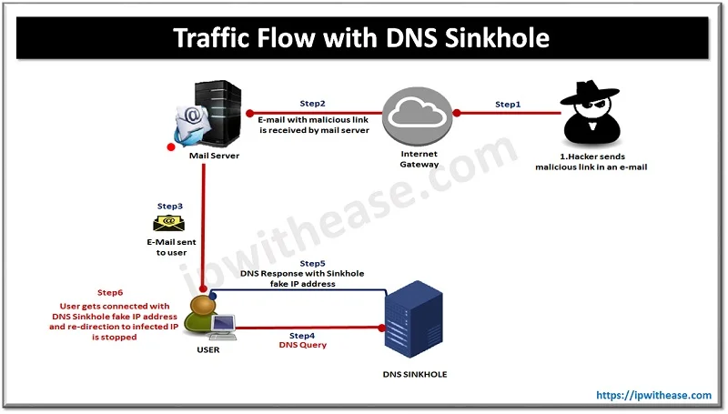 Understanding DNS Sinkhole 3 dns sinkhole 3