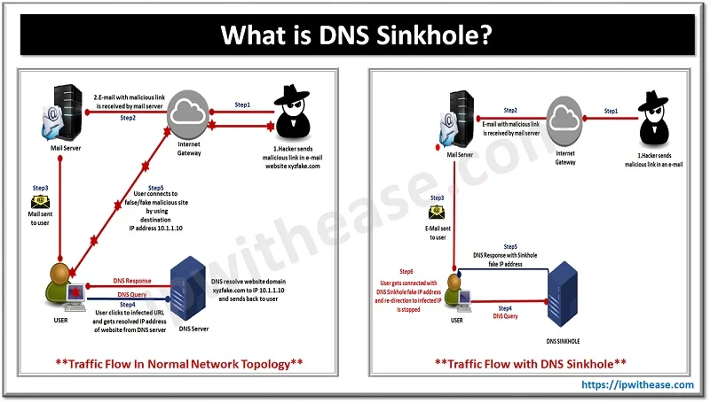 DNS Sinkhole