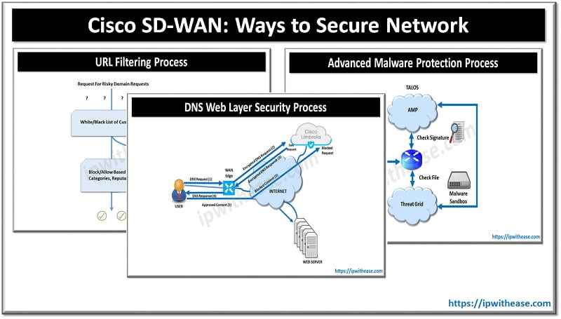 Cisco SD-WAN: Ways to Secure Network