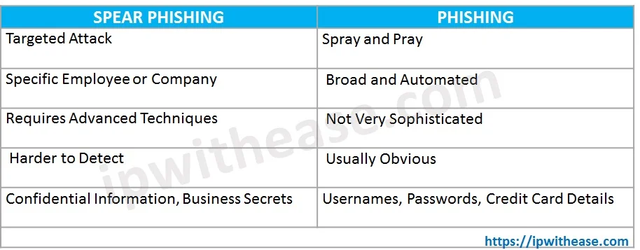 Spear Phishing Attack: Cyber Security 3 spear phishing vs phishing