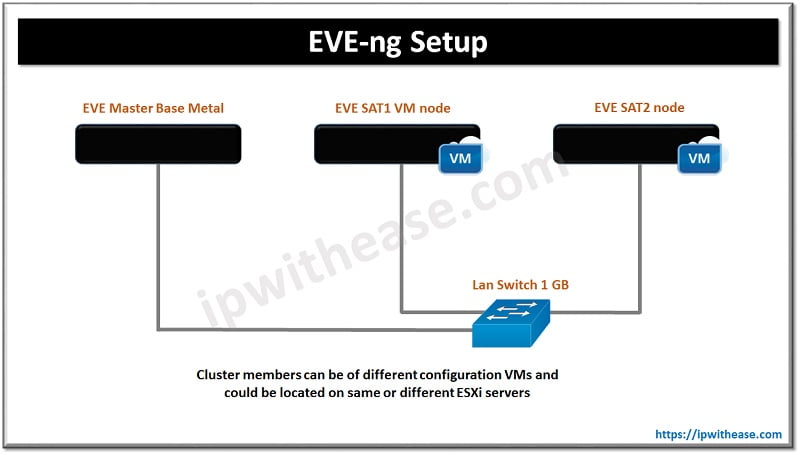 what is eve-ng? Eve-ng setup