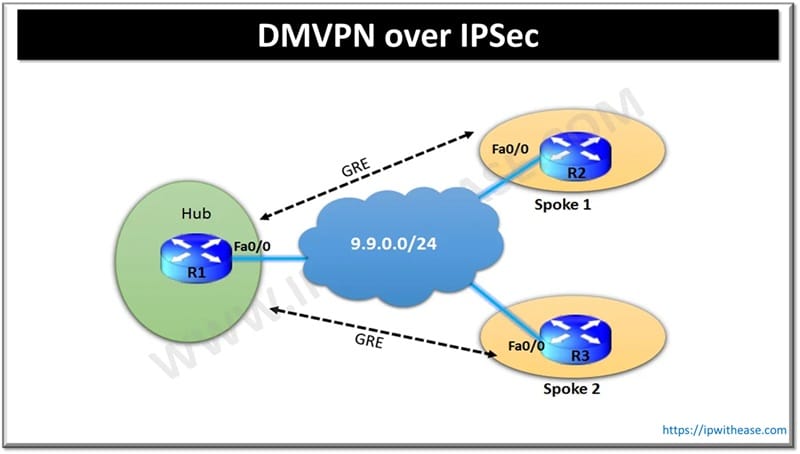 DMVPN over IPSec