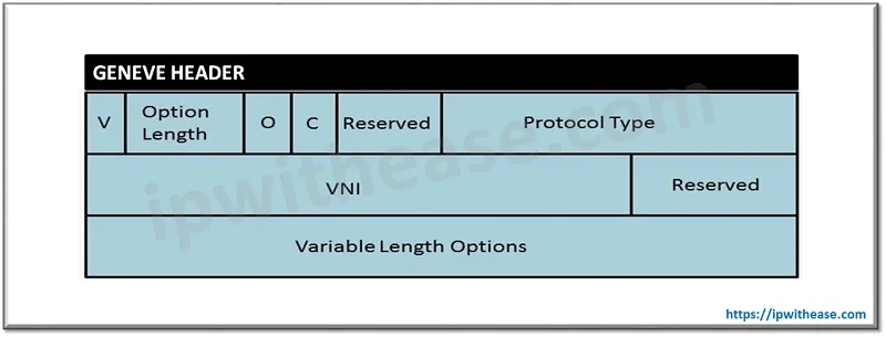 VXLAN vs Geneve: Understand the difference 2 GENEVE Header
