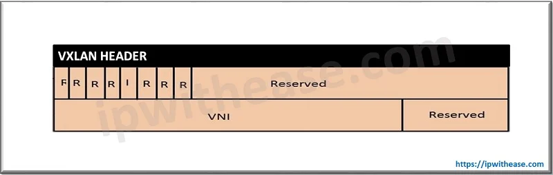 VXLAN vs Geneve: Understand the difference 1 VxLAN Header