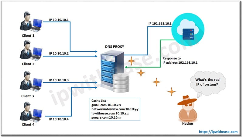 dns proxy 2