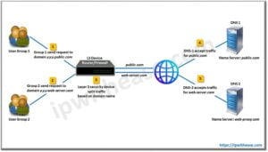 DNS Proxy: Detailed Explanation - IP With Ease