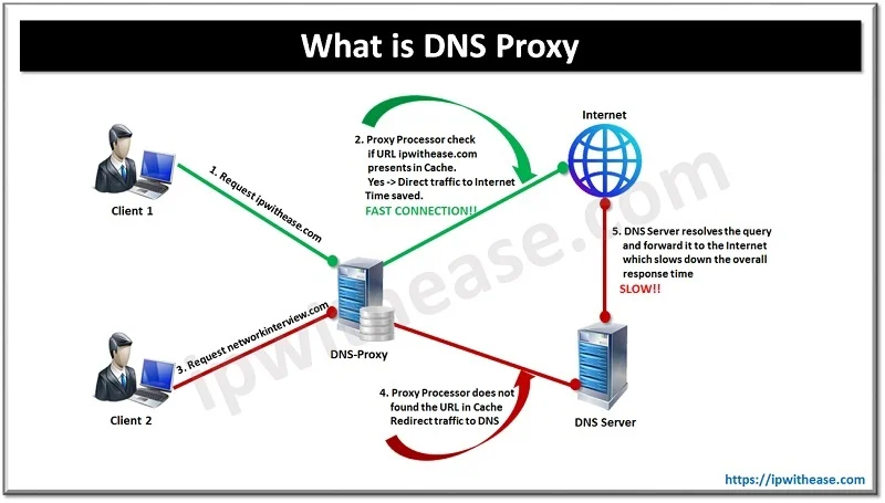 dns proxy