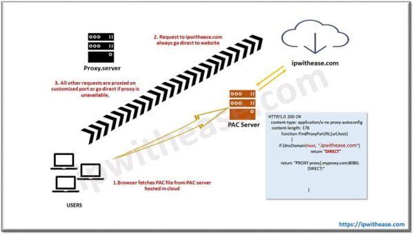 Proxy vs PAC File: Detailed Comparison - IP With Ease