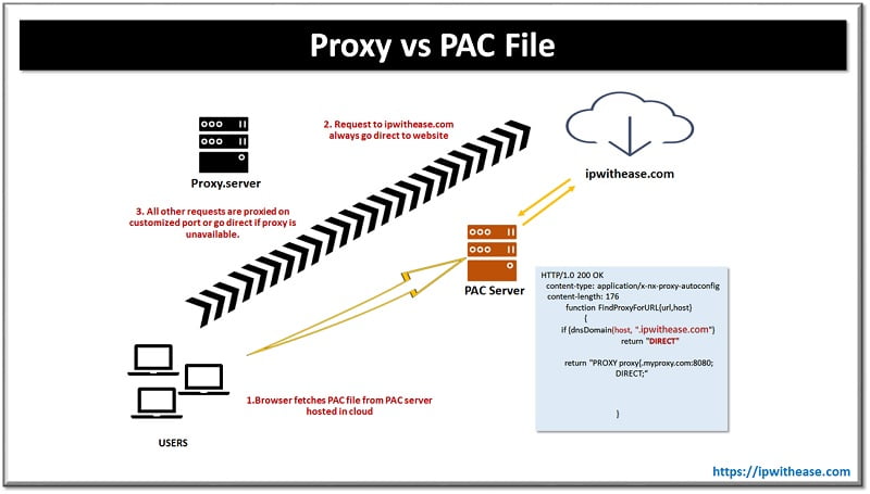 proxy vs pac file